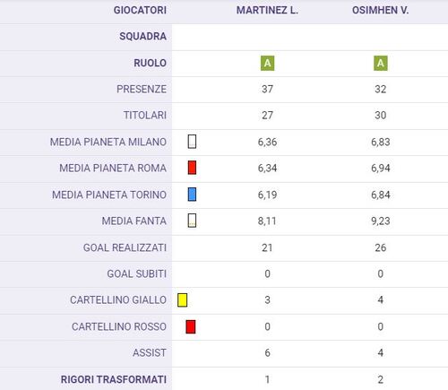 Lautaro vs Osimhen: chi è stato più decisivo in stagione?